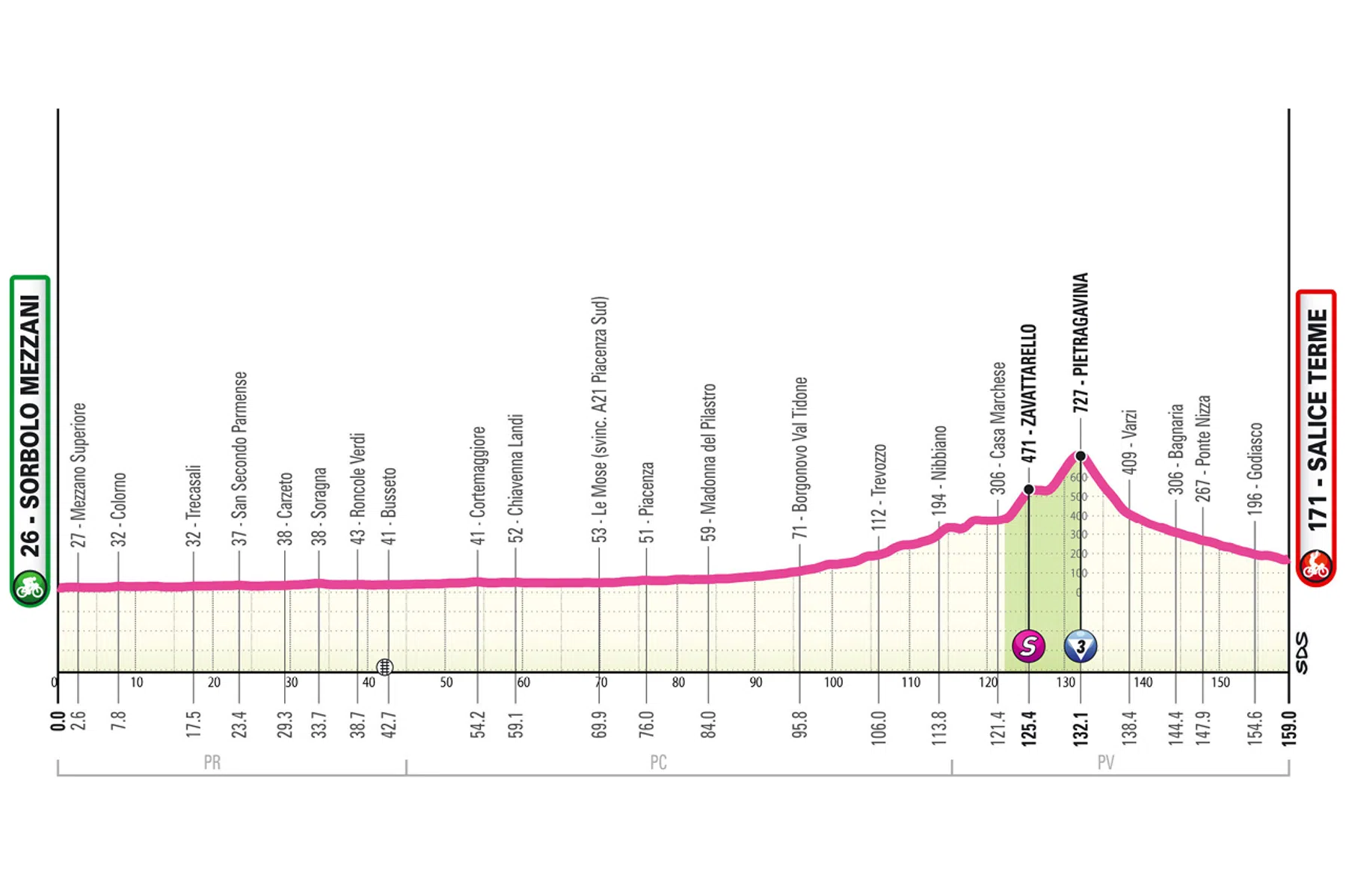 Profiel etappe 7 Giro d'italia women